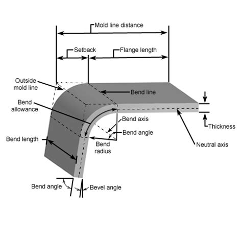 sheet metal bending terms|sheet metal bending diagram.